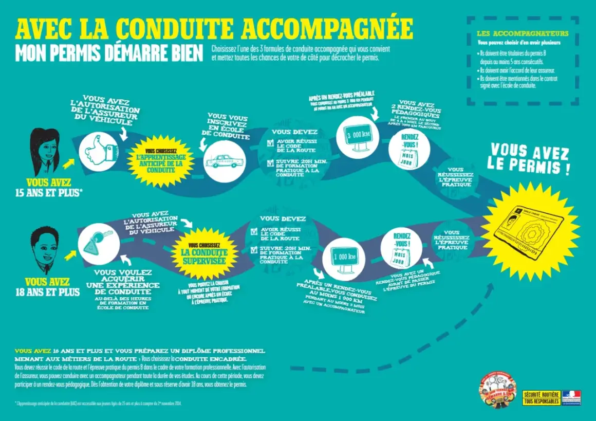 Conduite accompagnée : 3000 km en combien de temps ? Apprentissage anticipé ou supervisé, découvrez les étapes pour obtenir votre permis.