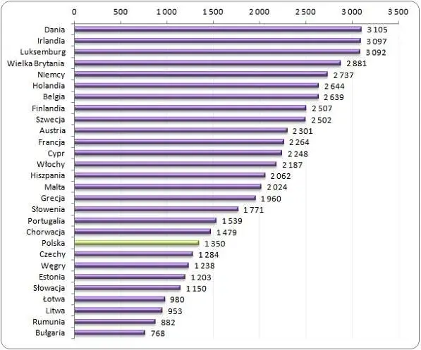 W jakim kraju najlepiej się zarabia? Odkryj najwyższe wynagrodzenia