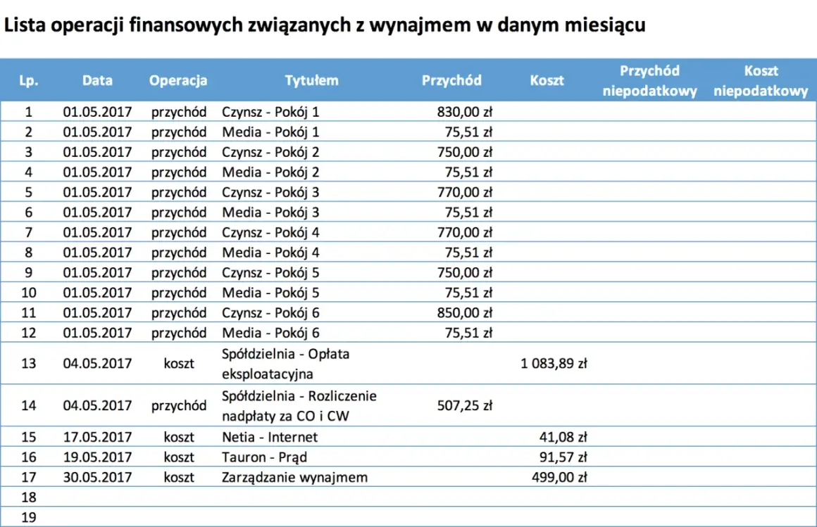 Ile można zarobić na wynajmie mieszkania? Sprawdź, co wpływa na zysk