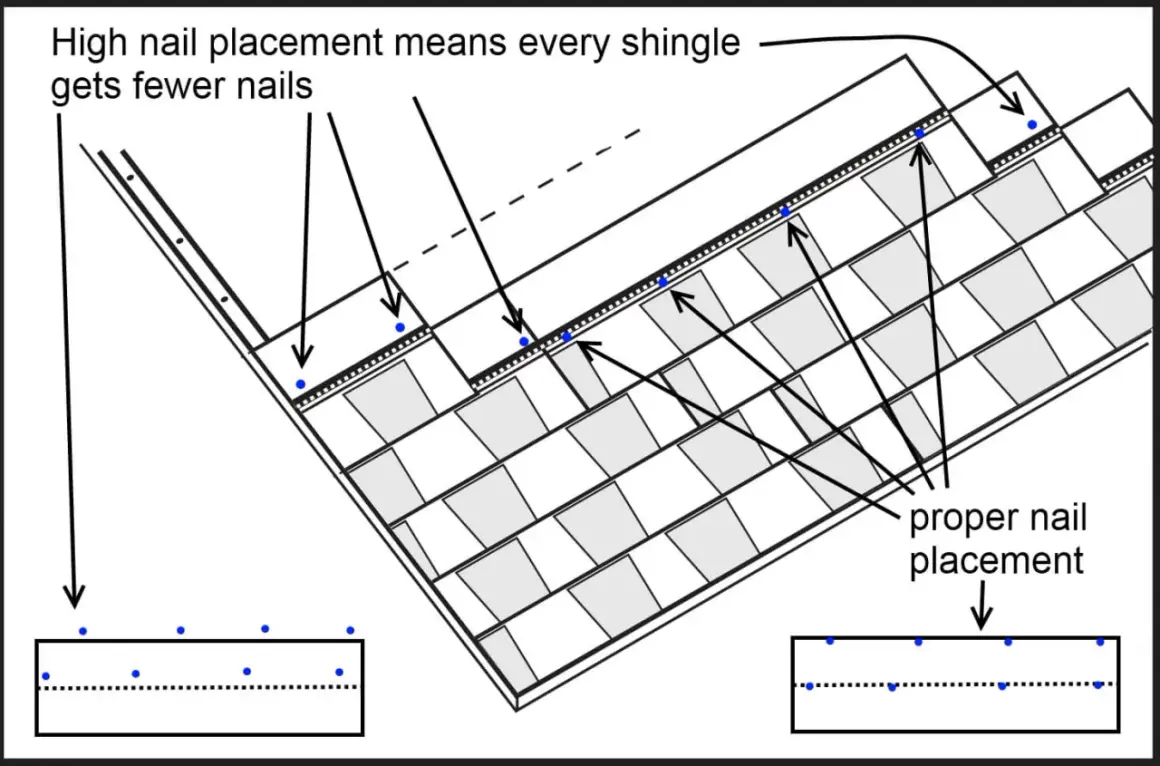 Diagram shows roof shingles with blue dots indicating nail placement. High placement means fewer nails per shingle. Proper placement shows more nails.