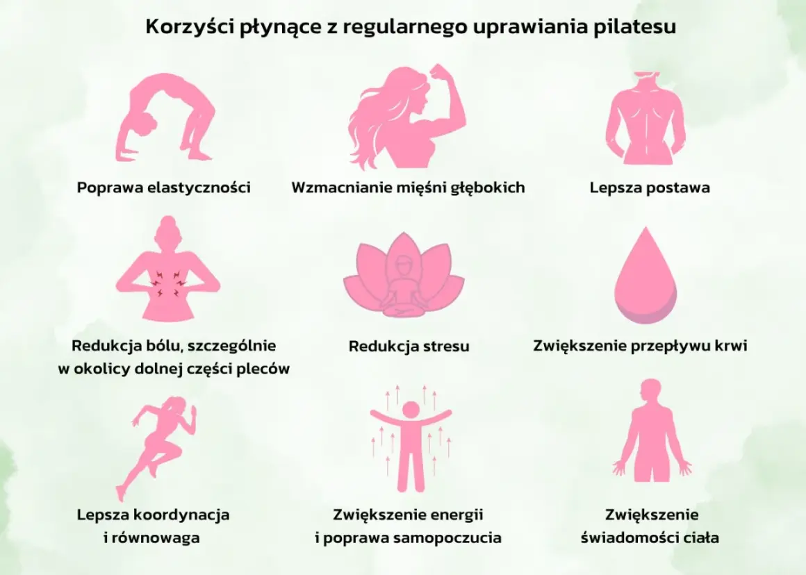 Grafika przedstawia ikony symbolizujące korzyści z pilatesu: elastyczność, siłę, postawę, redukcję bólu, stresu, poprawę krążenia, koordynacji, energii i świadomości ciała.