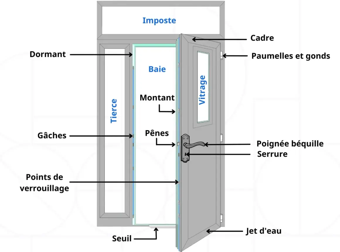 Schéma détaillé de la composition d'une porte, montrant le dormant, le cadre, la baie, le vitrage, la poignée, la serrure et les points de verrouillage.