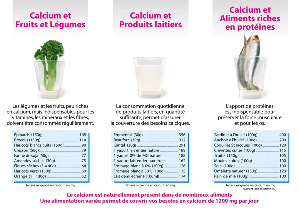 Tableau comparatif d'aliments riches en calcium : brocolis, lait, sardines. Une alimentation variée est essentielle.