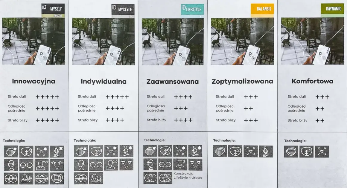 Okulary korekcyjne progresywne: porównanie modeli od "Innowacyjna" do "Komfortowa", z ikonami technologii.