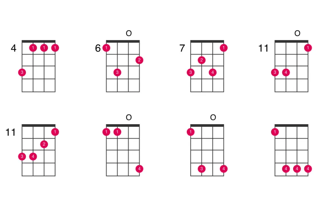 Diagramy akordów ukulele, w tym różne warianty akordu cis.