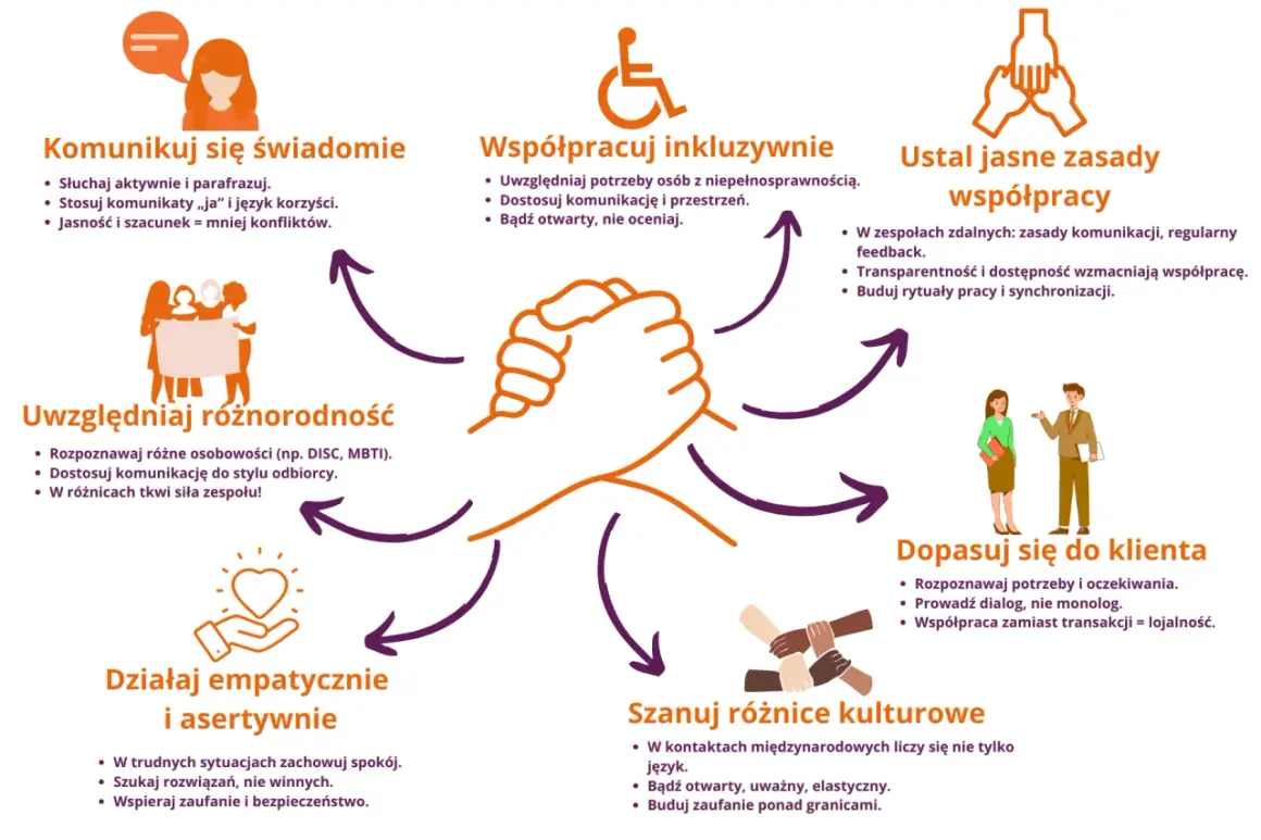 Grafika przedstawia zasady efektywnej współpracy, w tym komunikację, inkluzywność i szacunek dla różnic. Dobry kolega z pracy stosuje się do tych zasad.