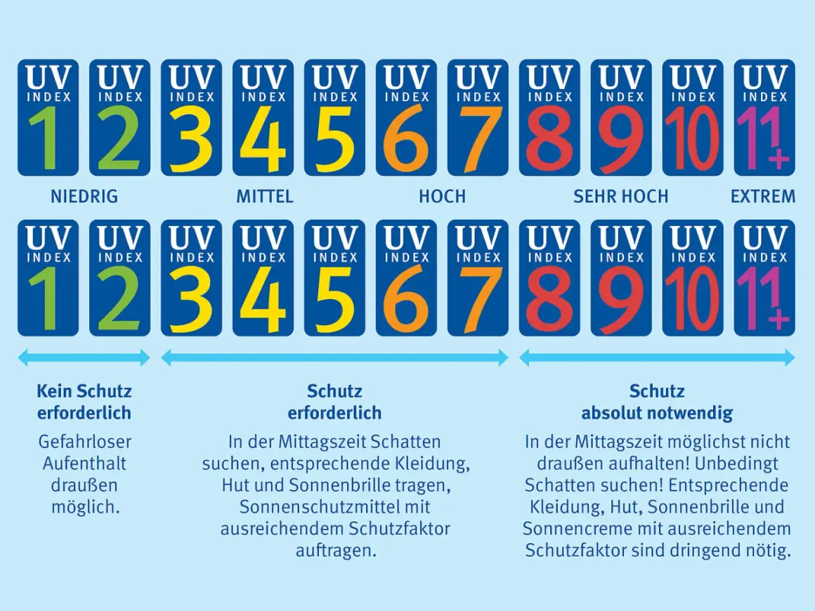 UV-Index-Skala zeigt Sonnencreme Unterschiede: von niedrig (1-2) bis extrem (11+). Bei hohem Index ist Schutz absolut notwendig.