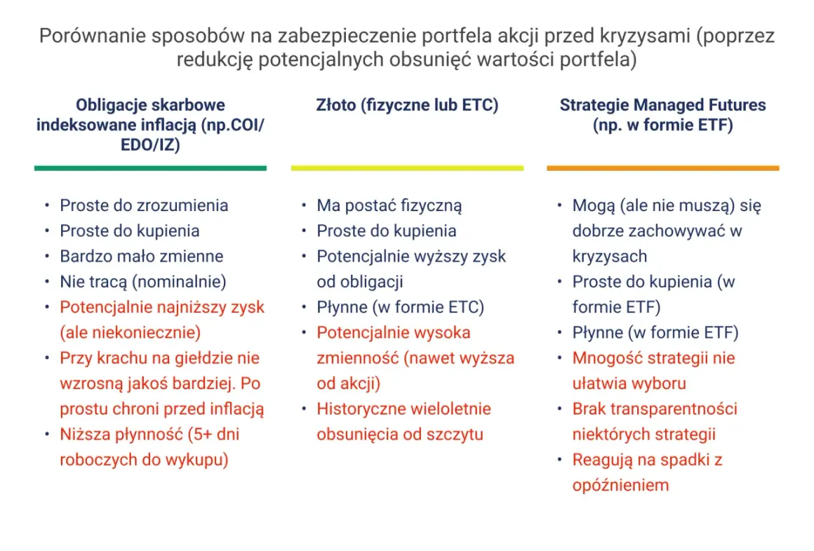 Przykładowy portfel inwestycyjny: porównanie obligacji, złota i strategii Managed Futures w kontekście zabezpieczenia przed kryzysami.