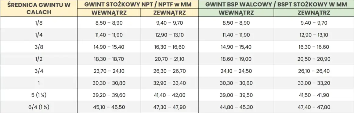 Tabela konwersji gwintów: rura 3/4 cala to 23,70-24,10 mm (wewnętrzny) lub 26,30-26,70 mm (zewnętrzny) dla gwintu NPT/NPTF.