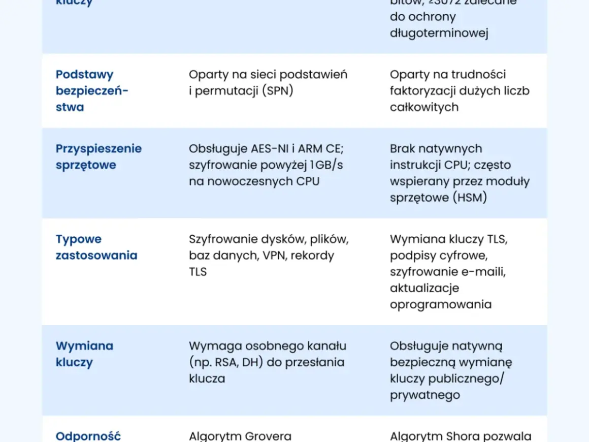 Wymiana kluczy wymaga osobnego kanału (np. RSA, DH). Obsługuje bezpieczną wymianę kluczy publicznego/prywatnego.
