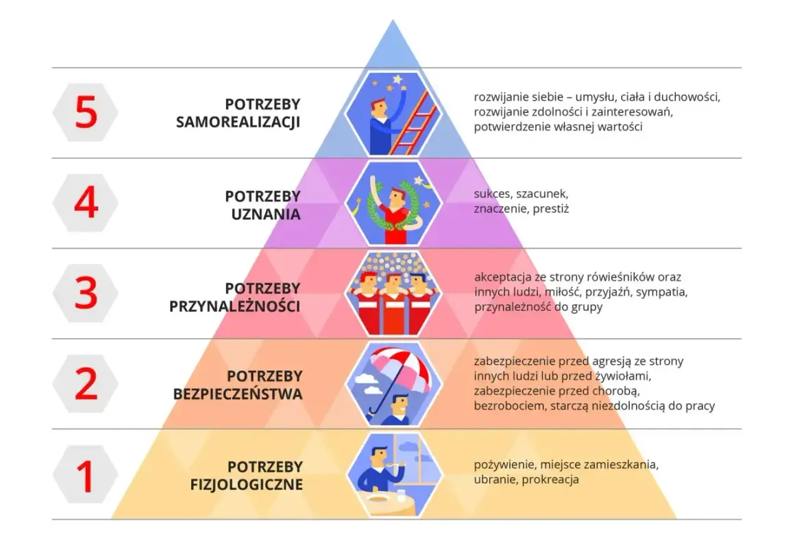 Piramide potrzeb Maslowa: na dole potrzeby fizjologiczne (pożywienie, schronienie), potem bezpieczeństwa, przynależności, uznania i samorealizacji.