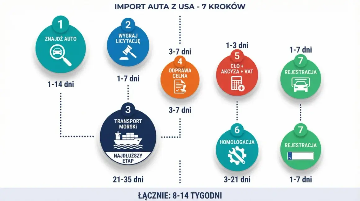 Proces importu auta z USA: znalezienie, licytacja, transport morski, odprawa celna, cło i akcyza, homologacja, a na końcu rejestracja auta z USA.