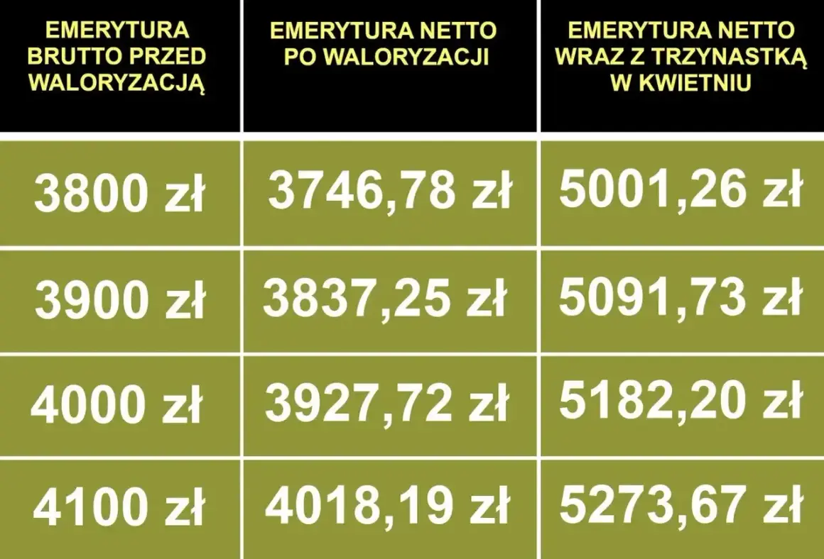 Tabela pokazuje emeryturę brutto przed waloryzacją, emeryturę netto po waloryzacji oraz emeryturę netto z trzynastką. Stawka godzinowa netto jest tu kluczowa.