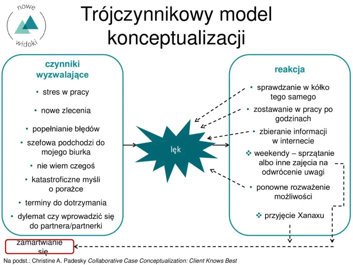 Diagram przedstawiający trójczynnikowy model konceptualizacji przypadku z czynnikami wyzwalającymi, lękiem i reakcją.