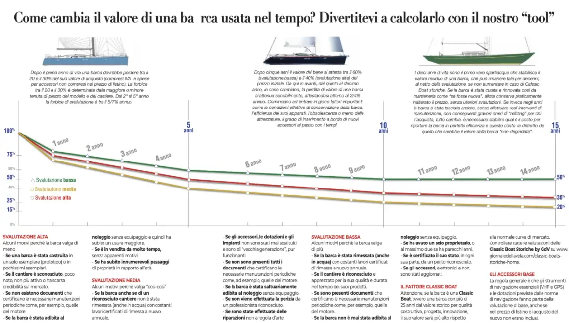 Grafico mostra svalutazione di una barca vecchia nel tempo. Tre linee indicano svalutazione alta, media e bassa.
