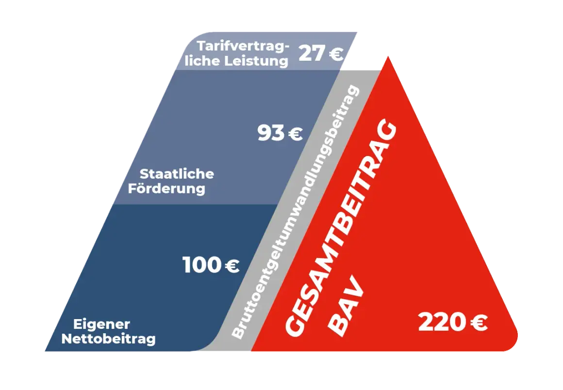 Grafik zeigt die Komponenten der Alterssicherung IG Metall: Eigenbeitrag (100€), staatliche Förderung (93€), Tarifvertrag (27€) ergeben 220€ Gesamtbeitrag BAV.