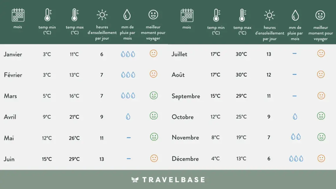 Tableau climatique pour savoir quand partir en Jordanie : températures, ensoleillement, pluie et avis sur le meilleur moment pour voyager.