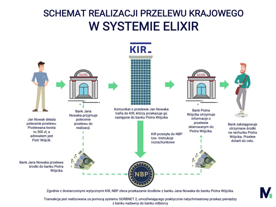 Schemat przelewu ELIXIR: Jan Nowak zleca przelew, banki i KIR przekazują środki, NBP rozlicza, a Piotr Wójcik otrzymuje pieniądze.
