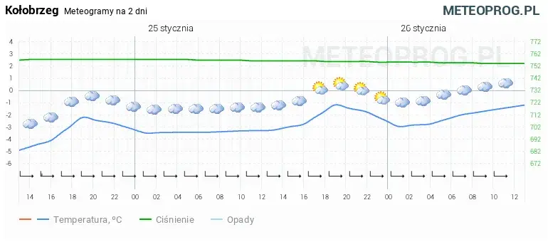Ile stopni w Kołobrzegu? Pełna prognoza powietrza i wody