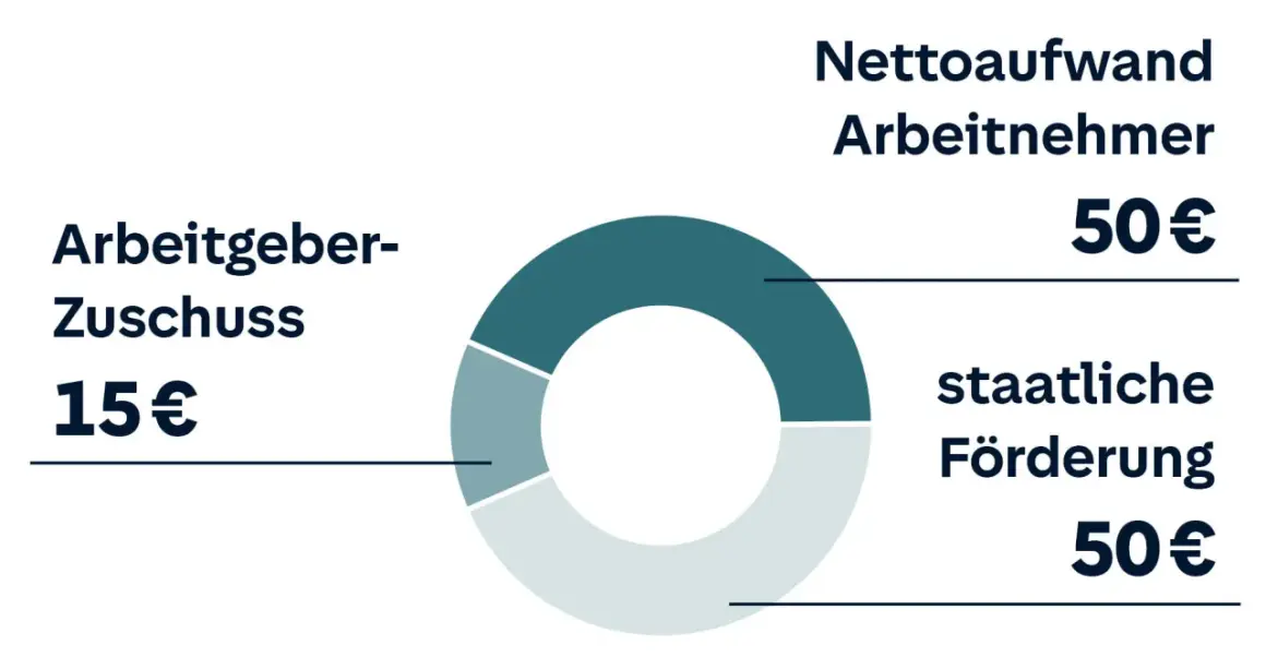 Ein Kreisdiagramm zeigt: Arbeitgeberzuschuss 15€, Nettoaufwand Arbeitnehmer 50€, staatliche Förderung 50€. So ist eine betriebliche Altersvorsorge sinnvoll.