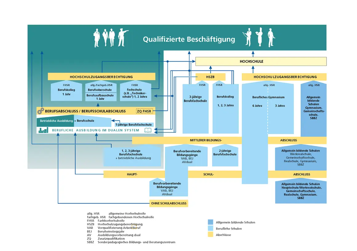 Das Schaubild zeigt, was eine Mittelschule ist: ein Weg zur qualifizierten Beschäftigung mit verschiedenen Schulabschlüssen und Berufsausbildungen.