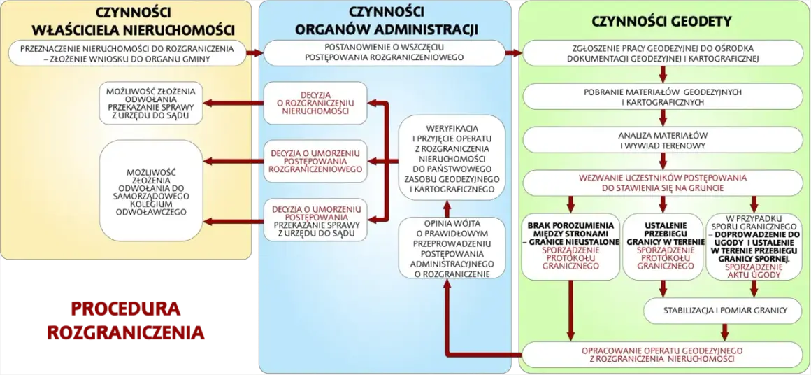 Schemat pokazuje co zrobić, gdy nie zgadzasz się z pomiarem geodety: odwołanie do organu gminy, samorządowego kolegium odwoławczego lub przekazanie sprawy do sądu.