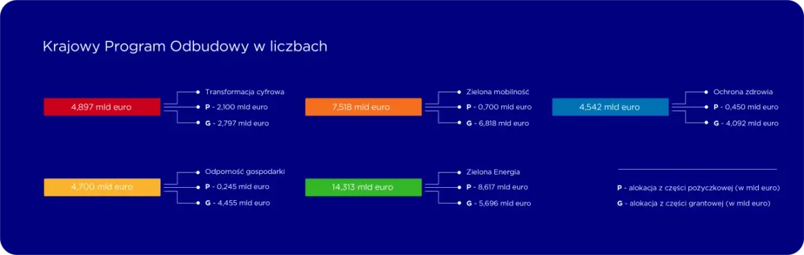 Krajowy Plan Odbudowy w liczbach: transformacja cyfrowa, zielona mobilność, odporność gospodarki, zielona energia, ochrona zdrowia.
