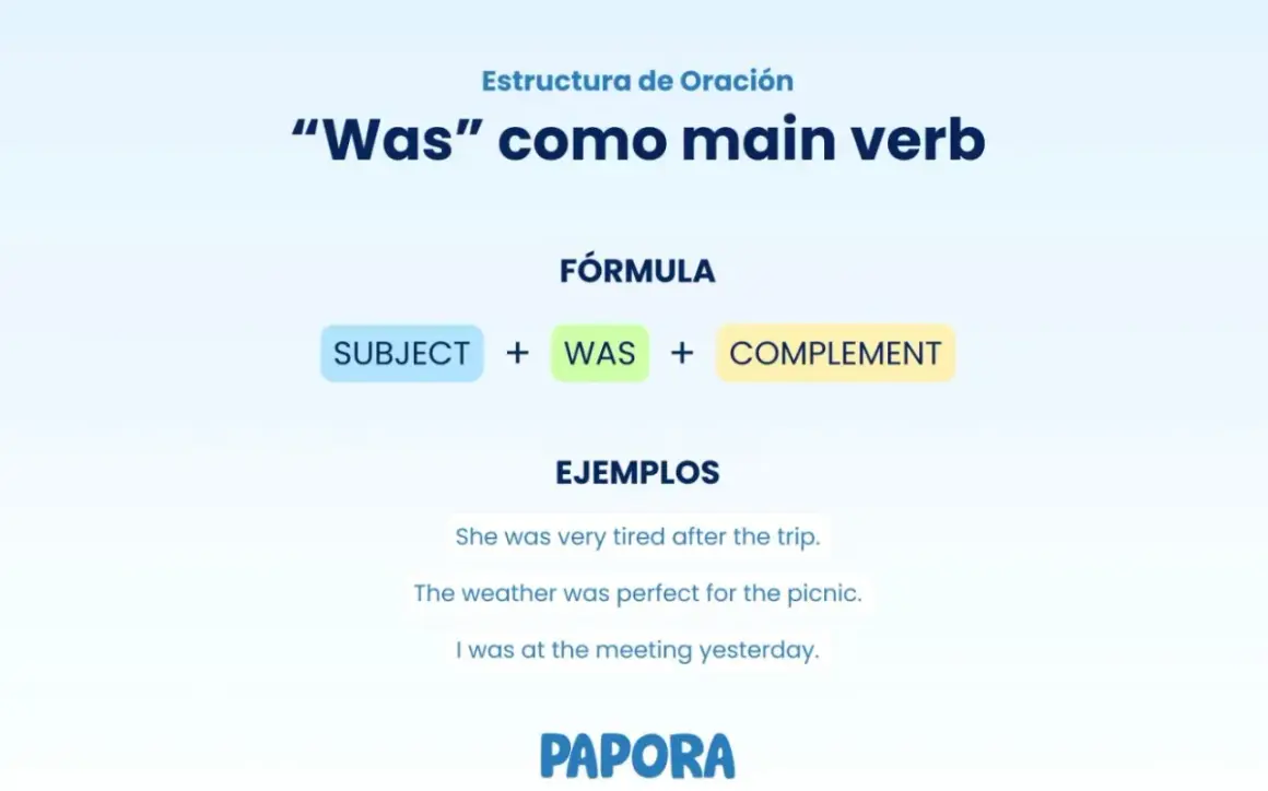 La imagen explica la estructura de oración con "was" como verbo principal: Sujeto + Was + Complemento. Ejemplos: "She was tired", "The weather was perfect", "I was at the meeting".