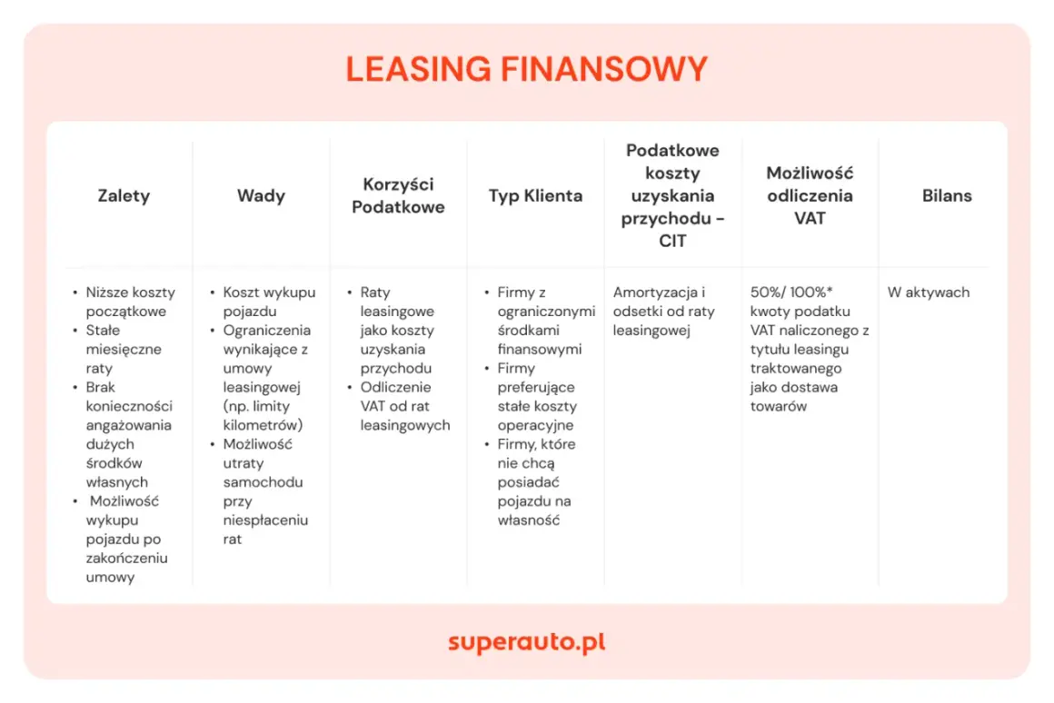 Tabela porównująca zalety, wady, korzyści podatkowe i typ klienta dla leasingu finansowego samochodu osobowego w firmie.