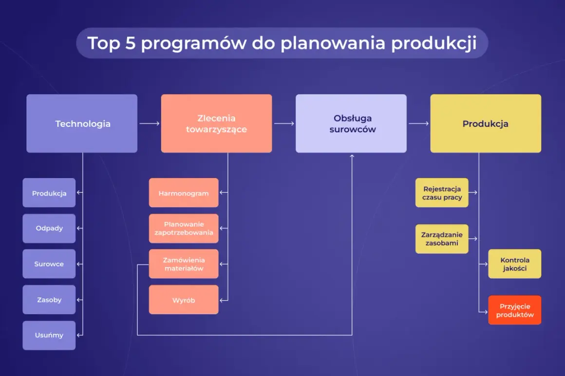 Schemat przedstawia proces planowania produkcji, od technologii i surowców, przez zlecenia, obsługę, aż po produkcję, kontrolę jakości i przyjęcie produktów.