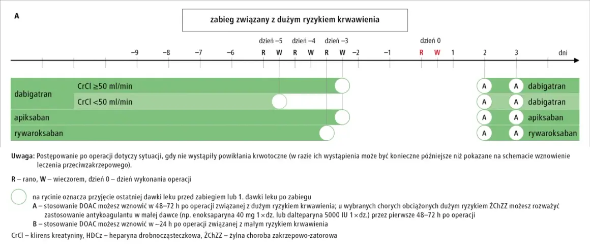 Schemat postępowania po zabiegu z dużym ryzykiem krwawienia, uwzględniający czas wznowienia leczenia antykoagulacyjnego, np. rywaroksabanem.