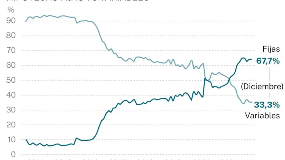 Gráfico muestra la evolución de hipotecas fijas y variables. El interés hipotecas hoy favorece a las fijas (67,7%) frente a las variables (33,3%).