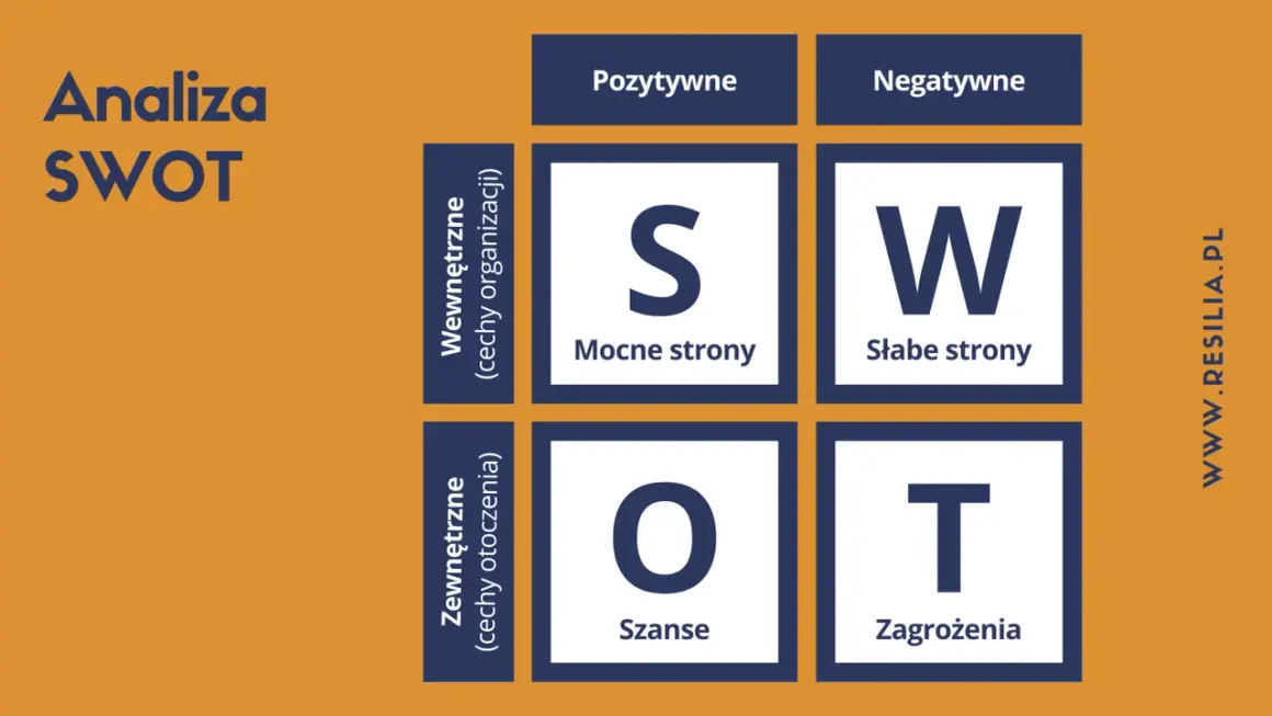 Analiza SWOT: Mocne strony, Słabe strony, Szanse, Zagrożenia. To narzędzie pomaga w szacowaniu ryzyka, przykład analizy strategicznej.