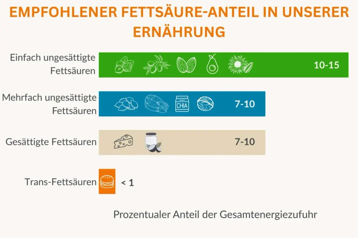 Empfohlener Fettanteil in der Ernährung: Einfach ungesättigte Fettsäuren (10-15%), mehrfach ungesättigte Fettsäuren (7-10%), gesättigte Fettsäuren (7-10%), Trans-Fettsäuren (<1%). Vitamin F ist wichtig!