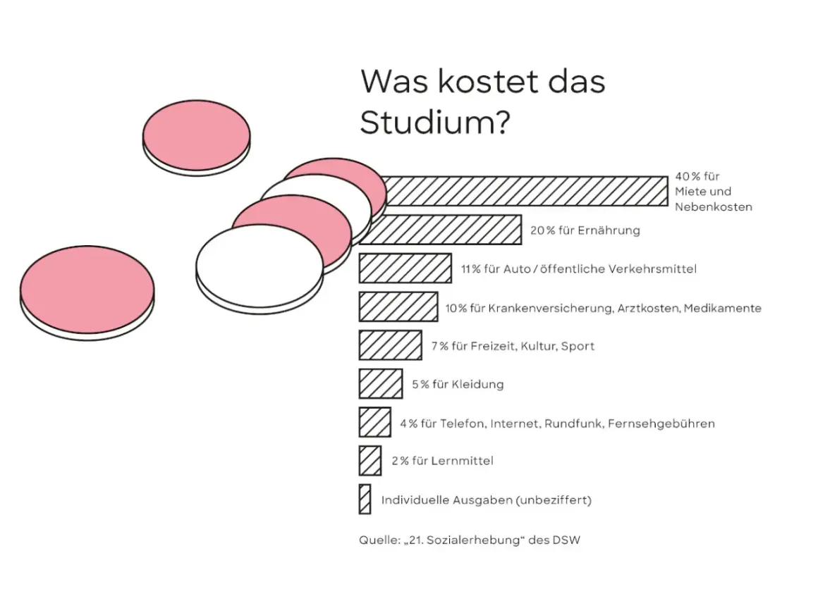 Studieren von zuhause: Grafik zeigt Kostenaufteilung eines Studiums. Größter Posten ist Miete (40%), gefolgt von Ernährung (20%).