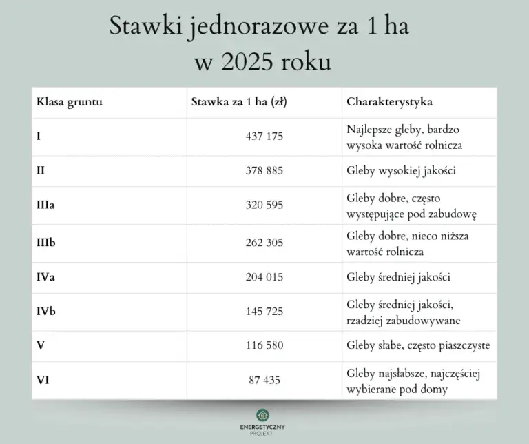 Ile kosztuje zamiana działek? Pełne opłaty i jak je obniżyć