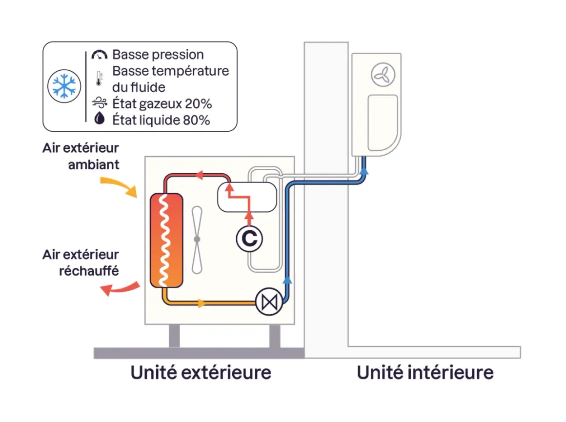Schéma d'une pompe à chaleur air eau : l'unité extérieure capte l'air ambiant pour le réchauffer, puis le transmet à l'unité intérieure.
