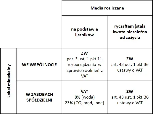 VAT na noclegi: 8%, 23%, zwolnienie. Czy odliczysz w firmie?
