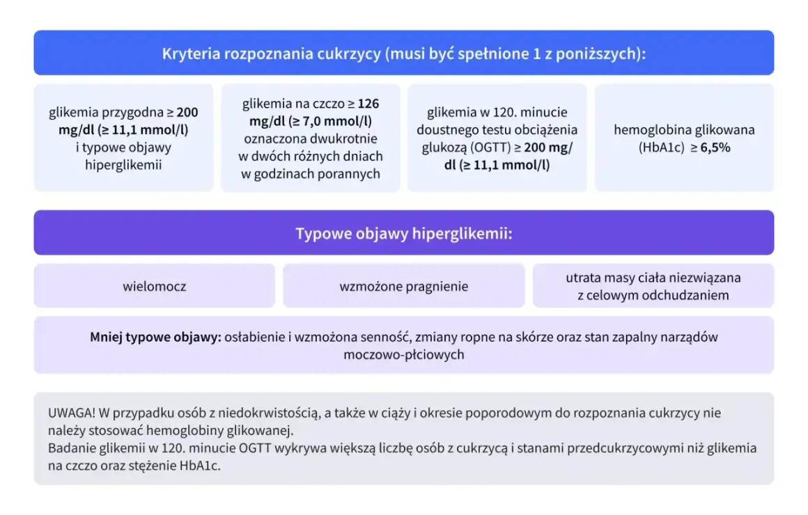 Kryteria rozpoznania cukrzycy: glikemia, OGTT, hemoglobina glikowana (HbA1c) ≥ 6,5%. Cena badania HbA1c jest zmienna.