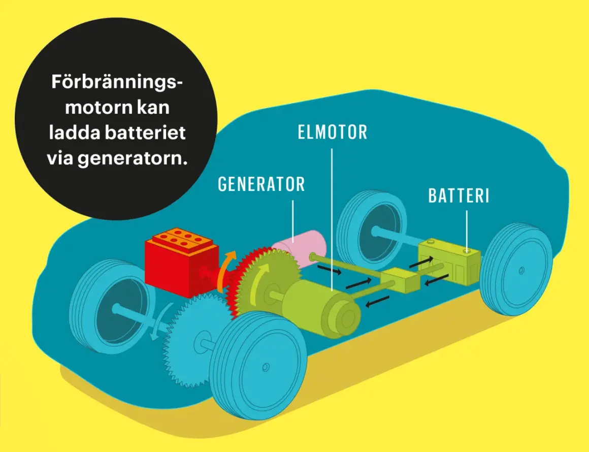 Diagram över en elbil med elmotor, generator och batteri. Förbränningsmotorn kan ladda batteriet via generatorn.