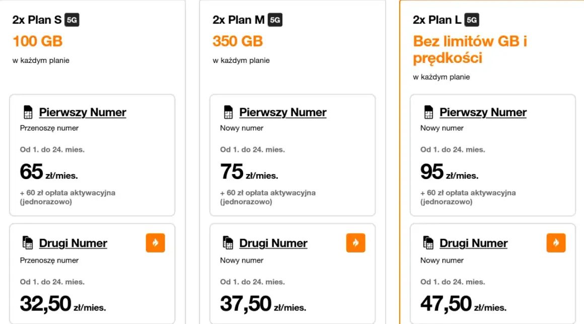 Orange oferuje plany komórkowe: 2x Plan S (100 GB), 2x Plan M (350 GB) i 2x Plan L (bez limitów). Umowa na czas nieokreślony.