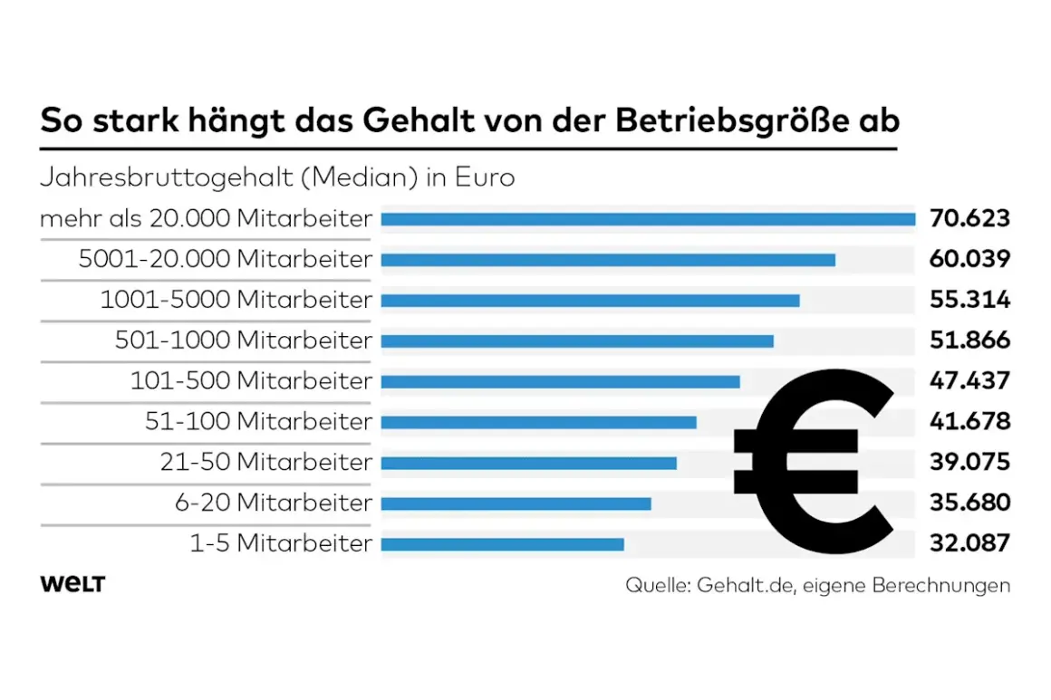 Gehaltsentwicklung im Arbeitsmarktmanagement: Median-Jahresbruttogehalt steigt mit Betriebsgröße von 32.087 € (1-5 MA) auf 70.623 € (>20.000 MA).