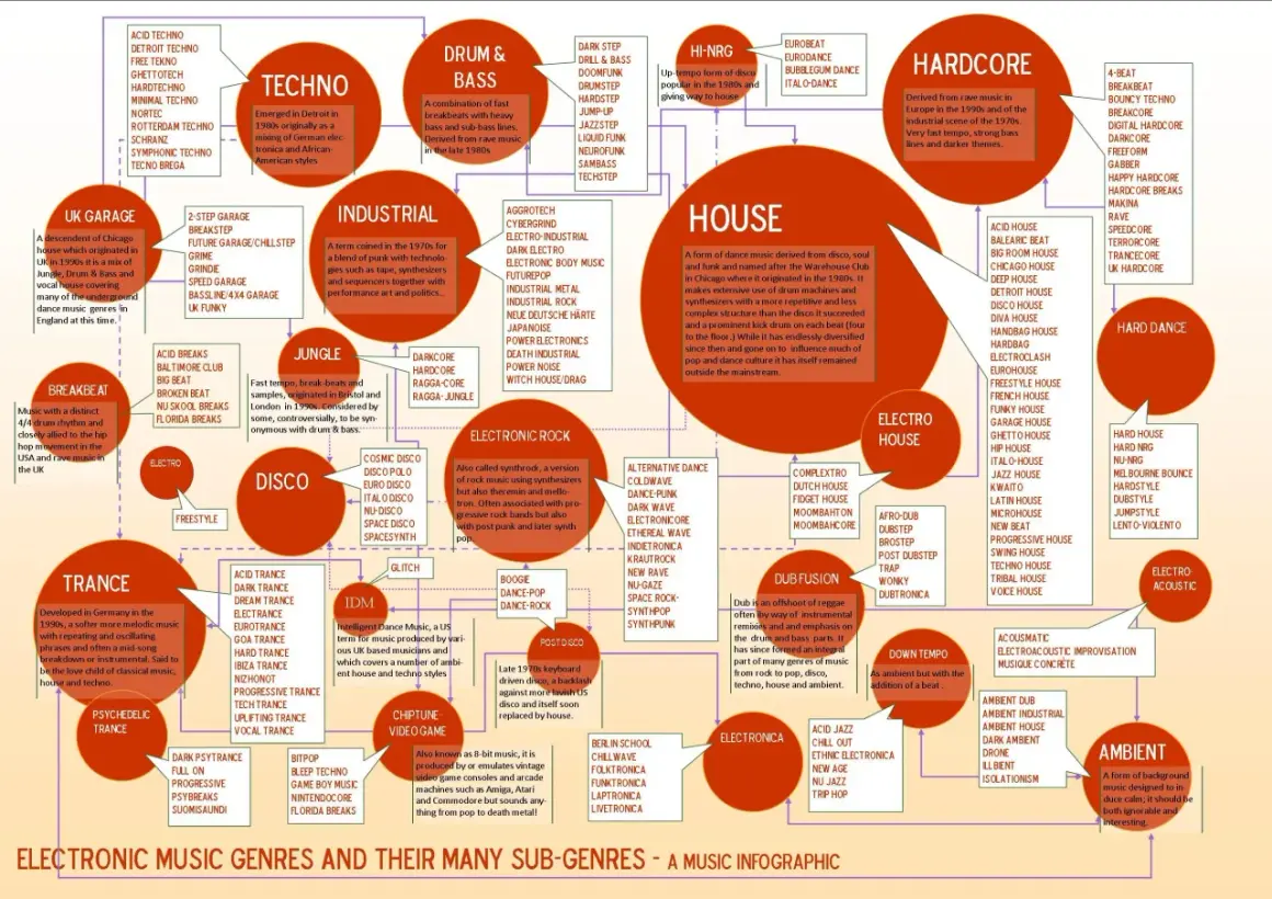 Mappa dei generi di musica elettronica, con Techno, House, Drum & Bass e molti altri tipi di techno.
