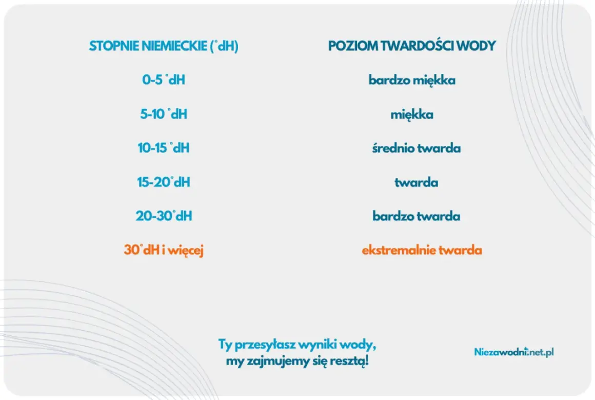 Tabela twardości wody w stopniach niemieckich (°dH) i poziomach: bardzo miękka, miękka, średnio twarda, twarda, bardzo twarda, ekstremalnie twarda.