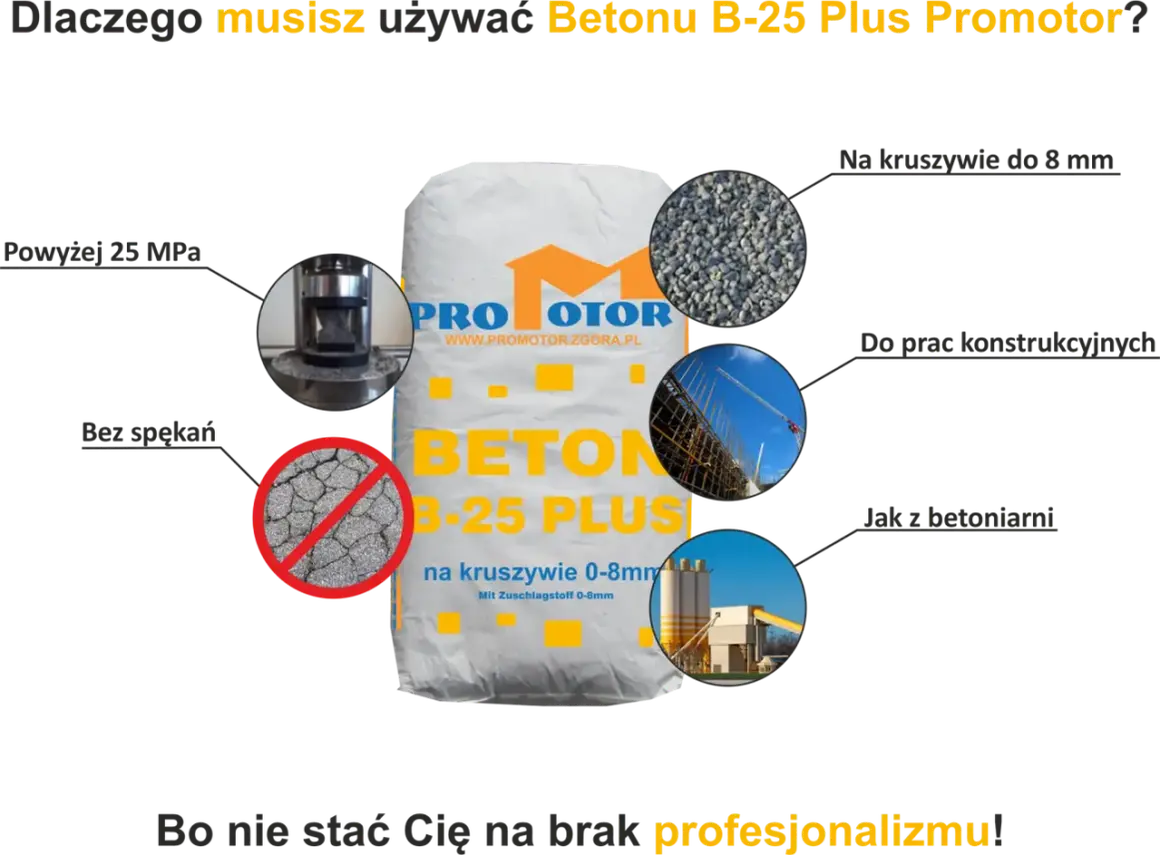 Beton B-25 Plus Promotor: wytrzymałość powyżej 25 MPa, kruszywo do 8 mm, bez spękań. Idealny do prac konstrukcyjnych, jak z betoniarni.