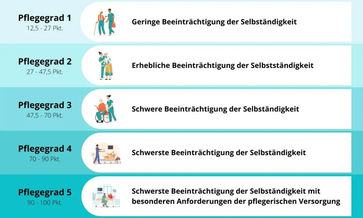 Übersicht der Pflegegrade 1-5 mit ihren jeweiligen Voraussetzungen und dem Grad der Beeinträchtigung der Selbstständigkeit.