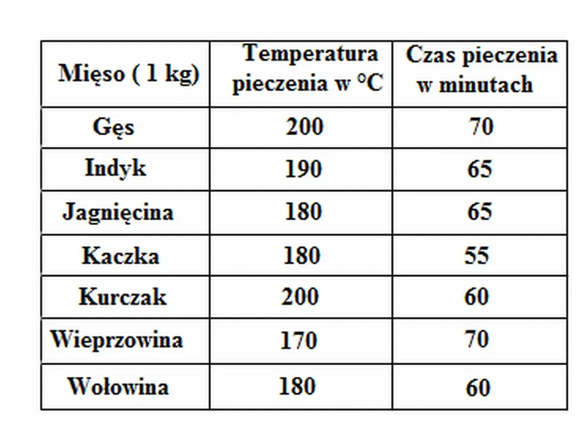 Tabela: temperatura wewnątrz pieczonego mięsa. Podaje czas pieczenia i temperaturę dla gęsi, indyka, jagnięciny, kaczki, kurczaka, wieprzowiny i wołowiny.