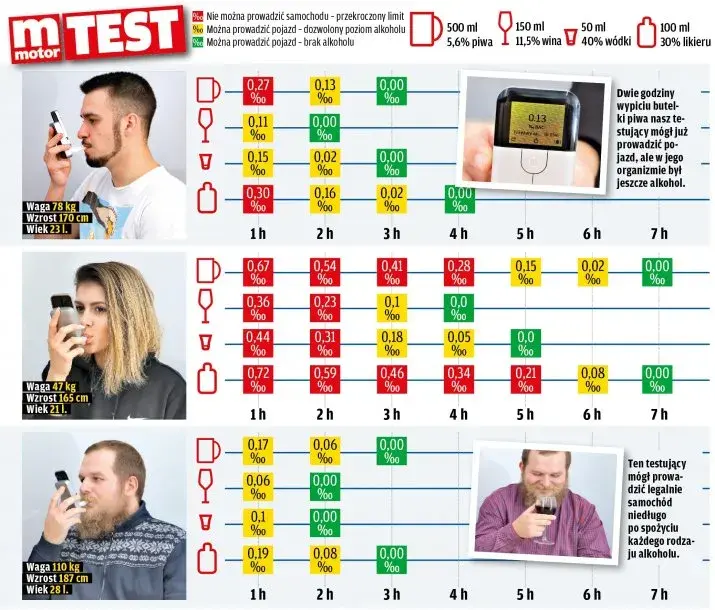 Po 5 piwach kiedy można jechać? Sprawdź, jak długo czekać na jazdę