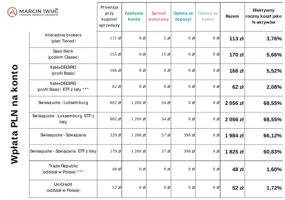 Tabela porównuje koszty prowadzenia **bezpiecznych kont zagranicznych** dla różnych brokerów, uwzględniając prowizje i opłaty.