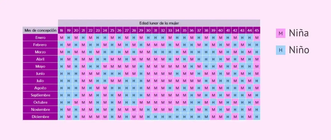 Calendario mensual 2026 para predecir el sexo del bebé. M para niña, H para niño.